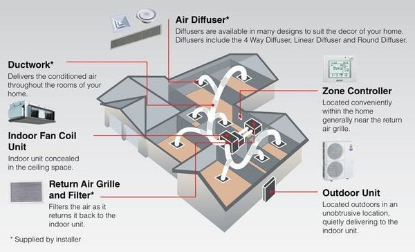 Ducted Systems Installations